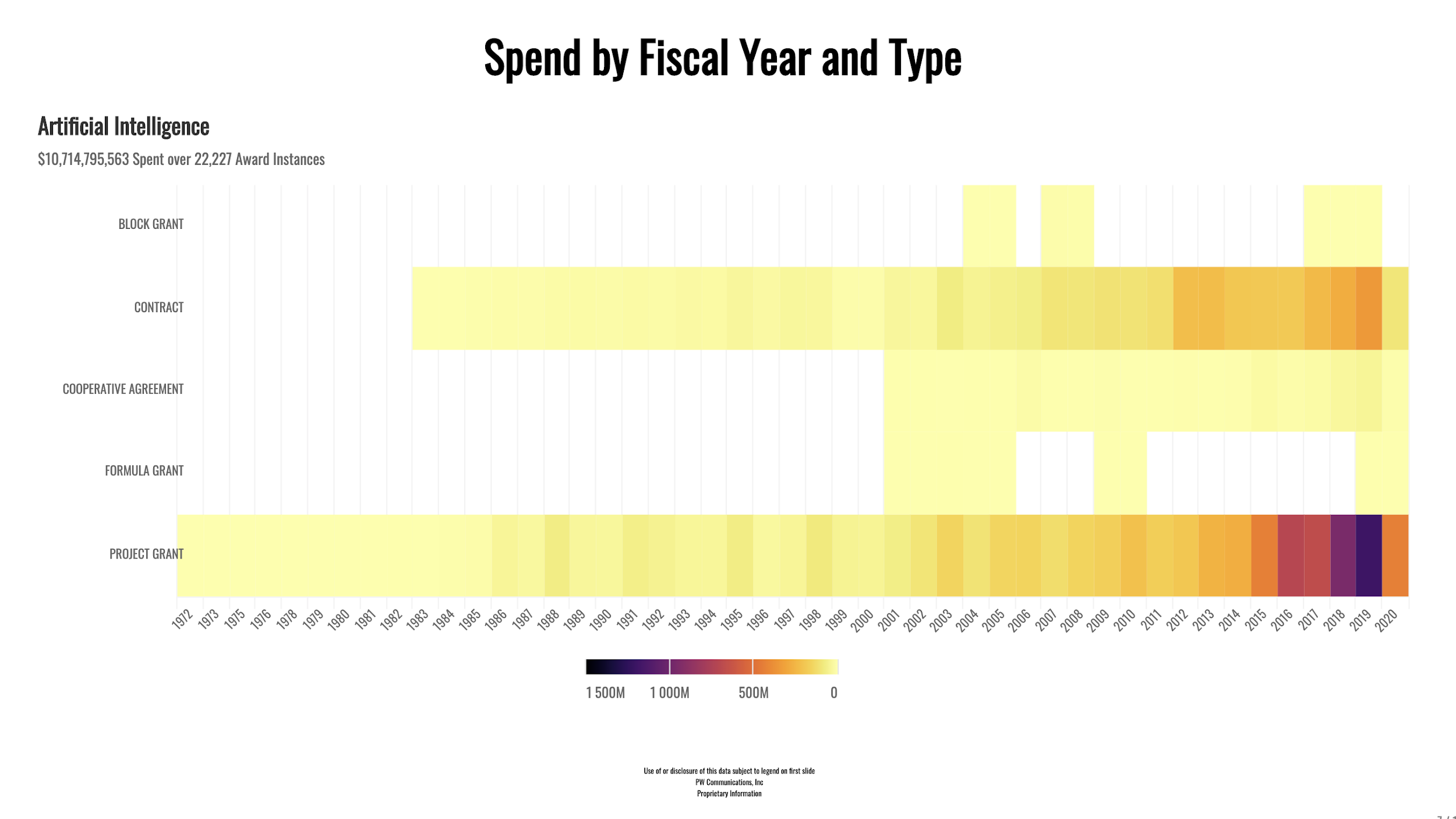 Spend Report Graph